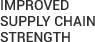 IMPROVED SUPPLY CHAIN STRENGTH